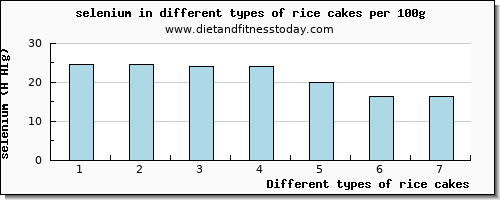 rice cakes selenium per 100g
